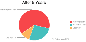 Hair loss medication effectiveness chart